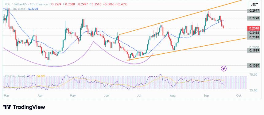 桑坦德银行支持 Polygon Trading：POL 价格 9 月份能否达到 0.30 美元？