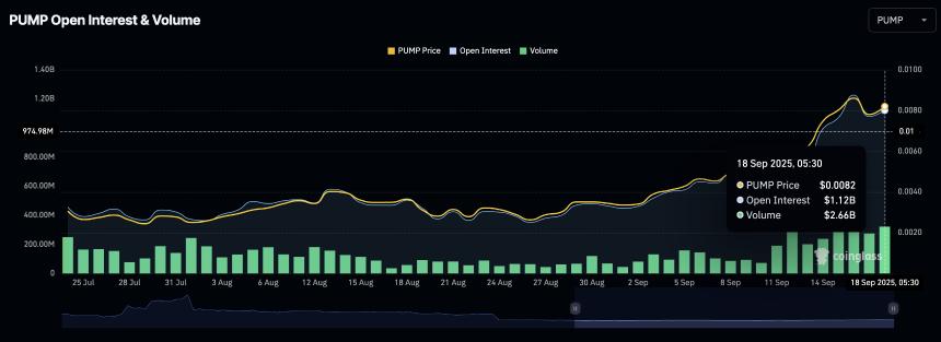 Pump.fun 代币价格逼近历史新高，强劲收入与看涨情绪推动市场关注
