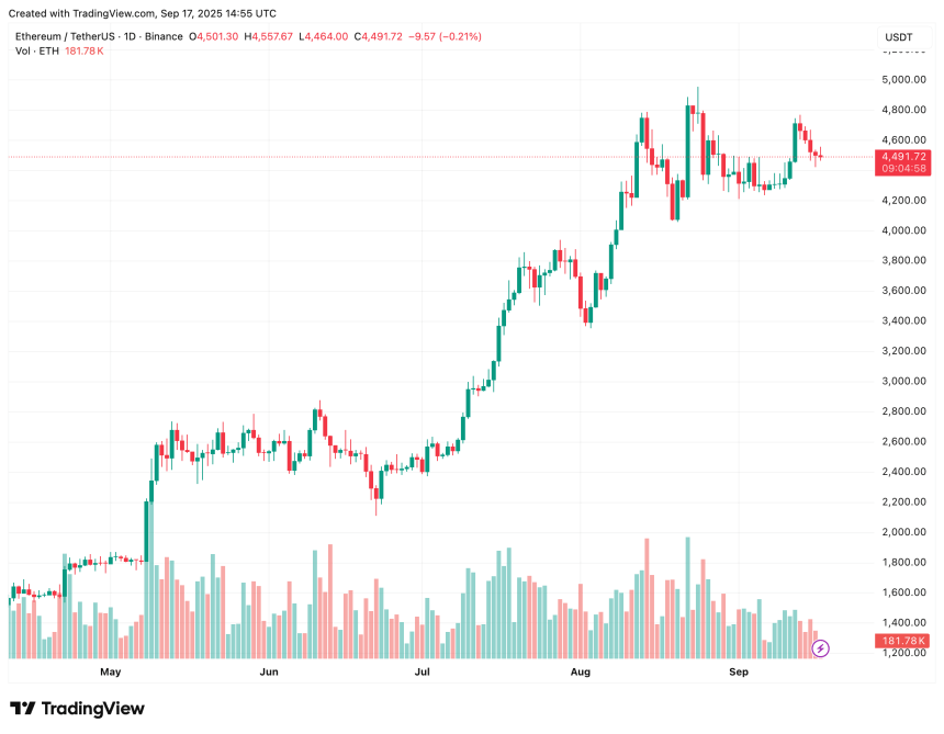 以太坊接近底部？分析师警告币安未平仓合约将下跌