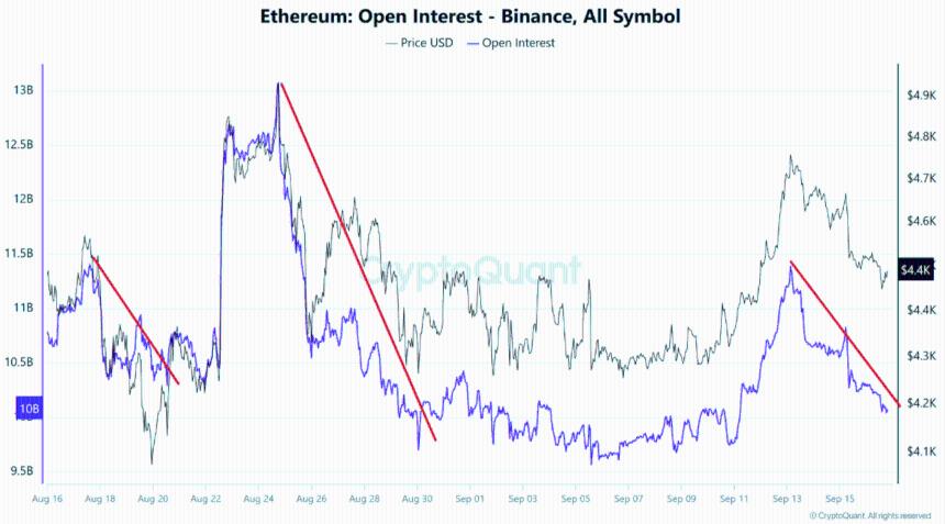 以太坊接近底部？分析师警告币安未平仓合约将下跌