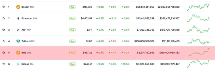 BNB突破1000美元大关，超越Solana市值排名升至第五，BSC链上Memecoin热潮或成市场新趋势