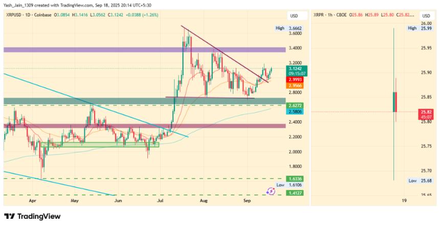 XRP价格飙升，因ETF首次亮相和SEC规则转变引发突破势头