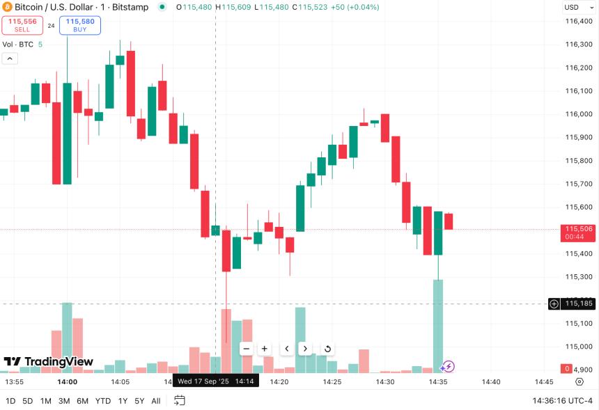  美联储降息后FOMC声明：比特币面临波动 