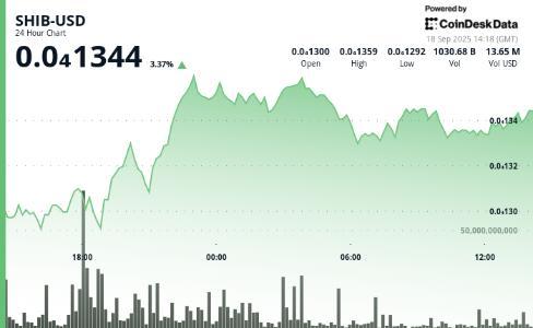 SHIB波动率降至64%年化，价格区间收窄蓄势突破