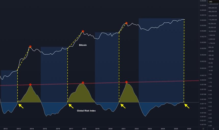分析师发现比特币闪现先于三次牛市的趋势，并预测宏观山寨币将爆发