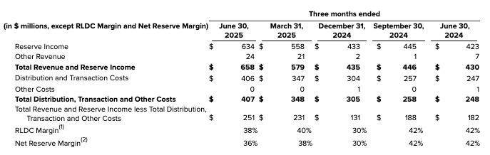 美联储降息，稳定币的生意没那么好做了