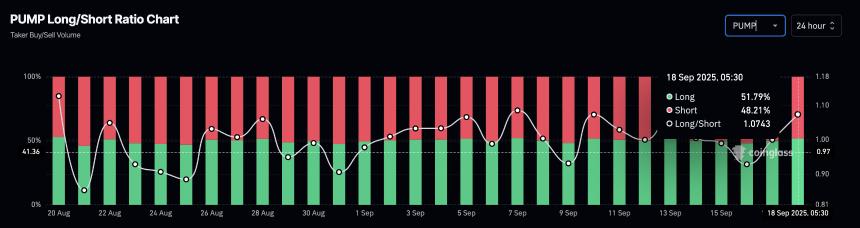 Pump.fun 代币价格逼近历史新高，强劲收入与看涨情绪推动市场关注