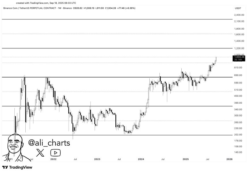 BNB突破1000美元再创新高，反弹将走向何方？