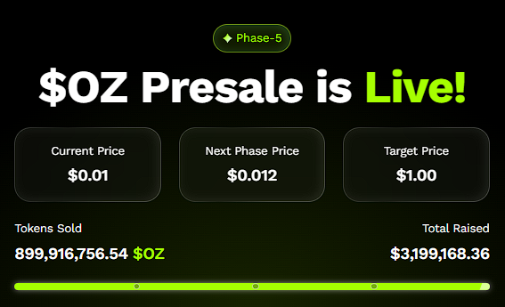 Ozak AI预售价格超过3100美元，分析师预测其将上涨100倍，可能超越狗狗币和柴犬