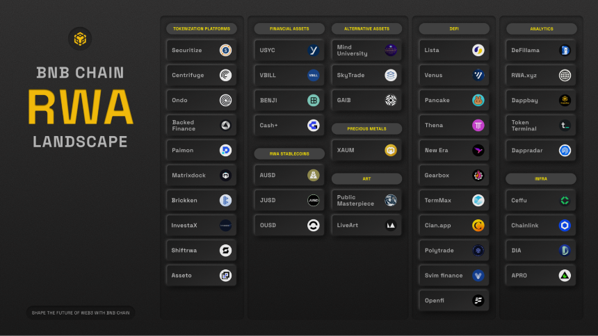 BNB Chain RWA案例展示