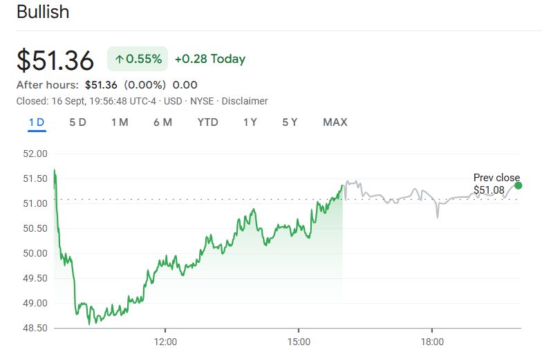 ARK Invest增持加密货币股票：购入16万股Bullish看涨股票