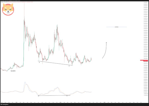  柴犬完成看涨设置：为何可能上涨 138% 