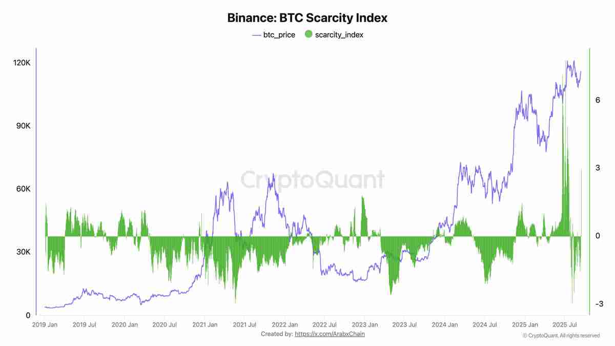 BTC正在“提前消化未来行情”：本周最值得关注的比特币5大要点