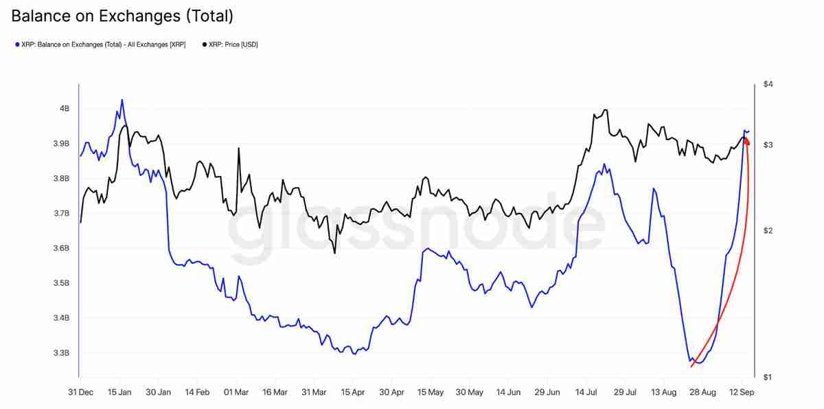 详细了解瑞波币（XRP）反弹停滞现3美元假突破，巨鲸持续抛压致上涨动能衰竭