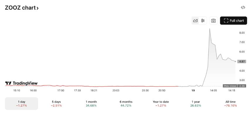 ZOOZ Power股东批准1.8亿美元融资及比特币储备战略 股价暴涨逾250%