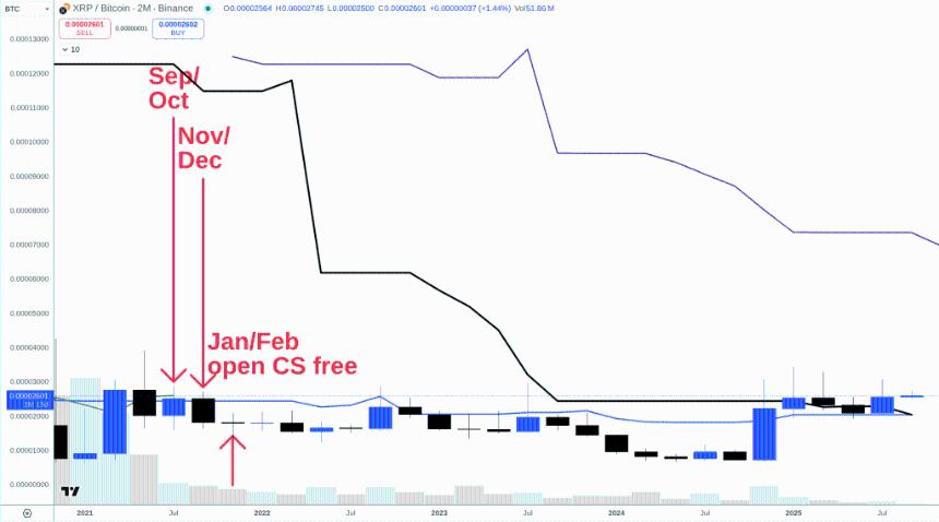  分析师：XRP 的下一个“怪兽之行”最早将于 2026 年启动 