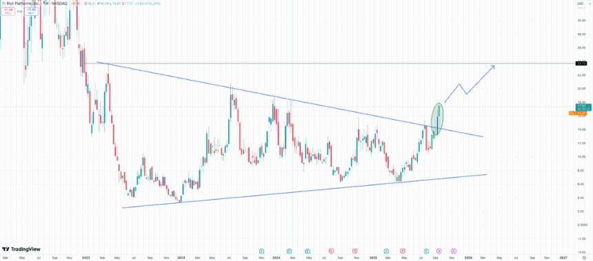 RIOT 股价预测：随着挖矿行业的复苏，PEPENODE 加密货币预售筹集了 130 万美元