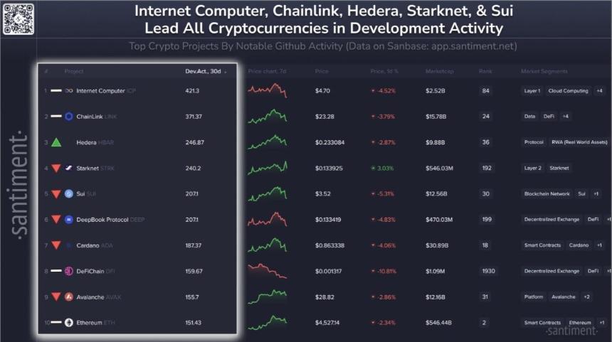 开发活动最活跃的顶级加密项目：ICP、Chainlink 和 Hedera 引领创新浪潮
