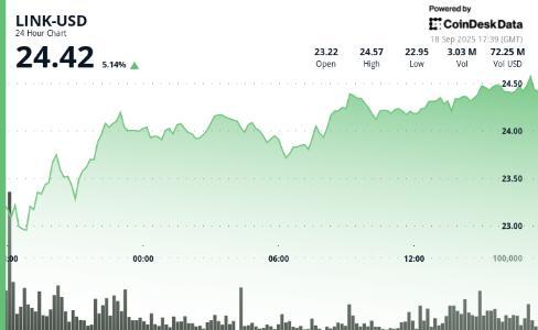 Chainlink LINK突破24.5美元，现货ETF预期推动上涨