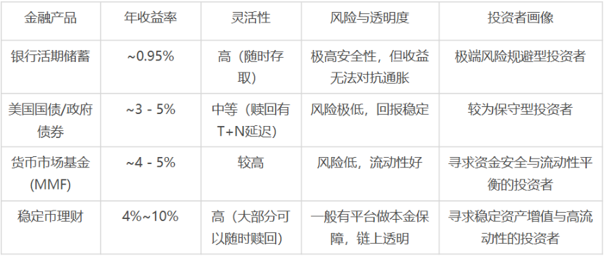 降息周期开启：Web3 稳定币理财能否成为万亿资金的新大陆？