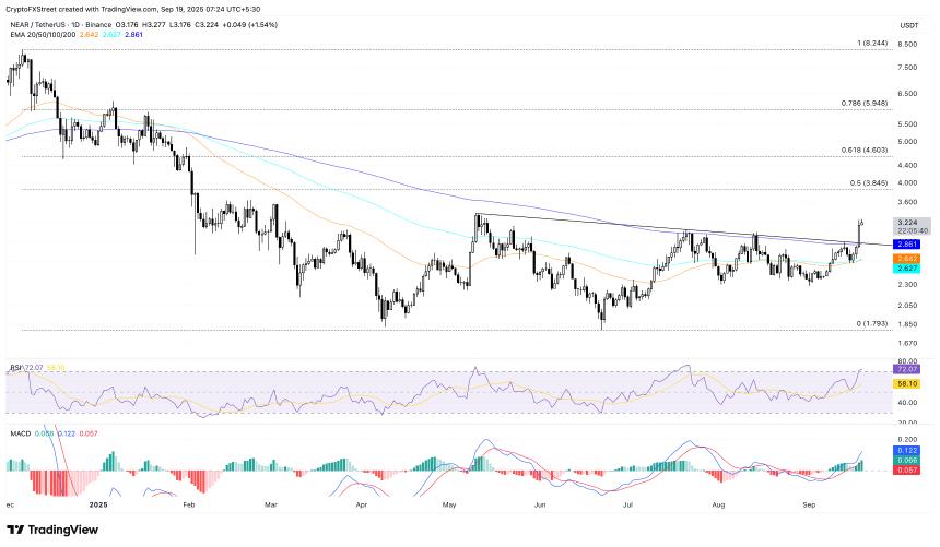 NEAR/USDT 每日价格图表