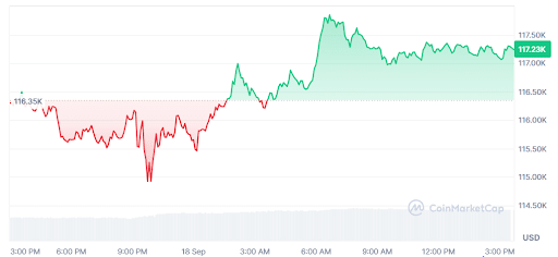 Twenty One Capital CEO表示，比特币价格有望突破11.7万美元，并有望上涨200倍