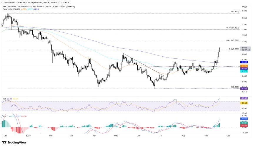 IMX/USDT 每日价格图表