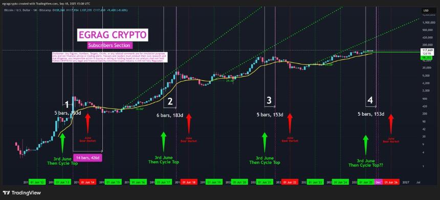 比特币历史周期警示：牛市过后或迎80%暴跌