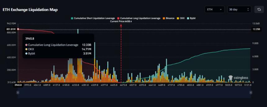 以太坊处于边缘：如果 ETH 跌破 4,200 美元会发生什么？