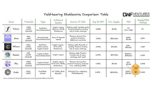 稳定币市值逼近3000亿美元，收益型资产成新焦点