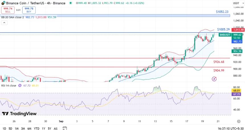 BNB价格逼近1000美元大关，牛市或迎来新一轮突破