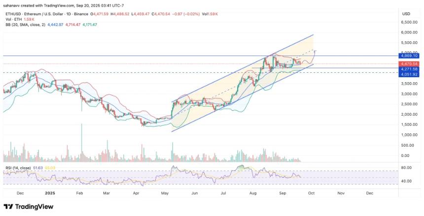 以太坊处于边缘：如果 ETH 跌破 4,200 美元会发生什么？