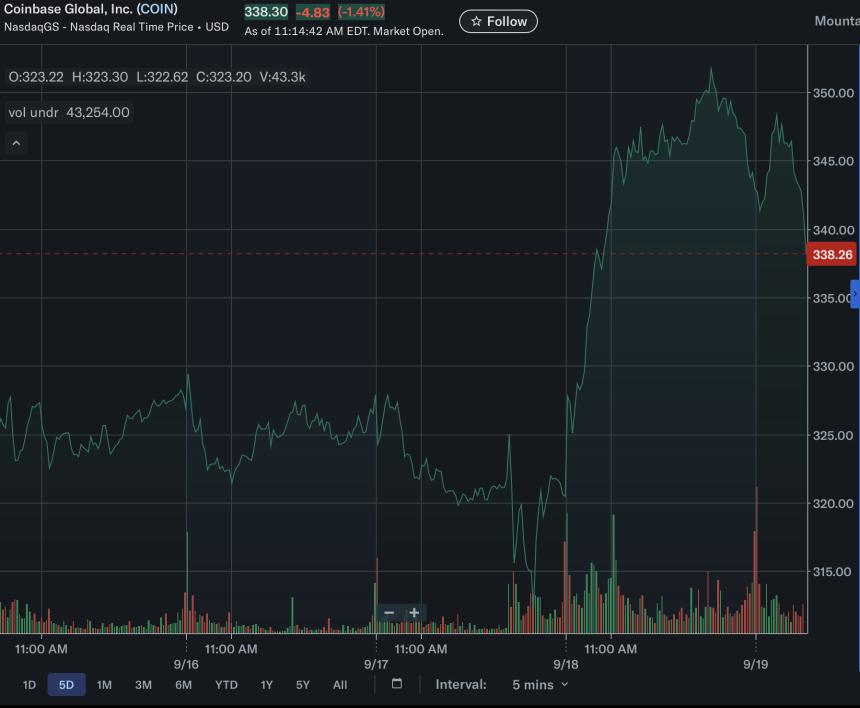 Coinbase股价在过去24小时内上涨的原因