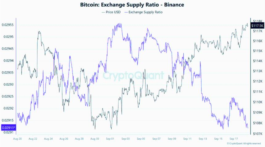 美联储降息后比特币交易所供应比率下降，为12万美元测试奠定基础