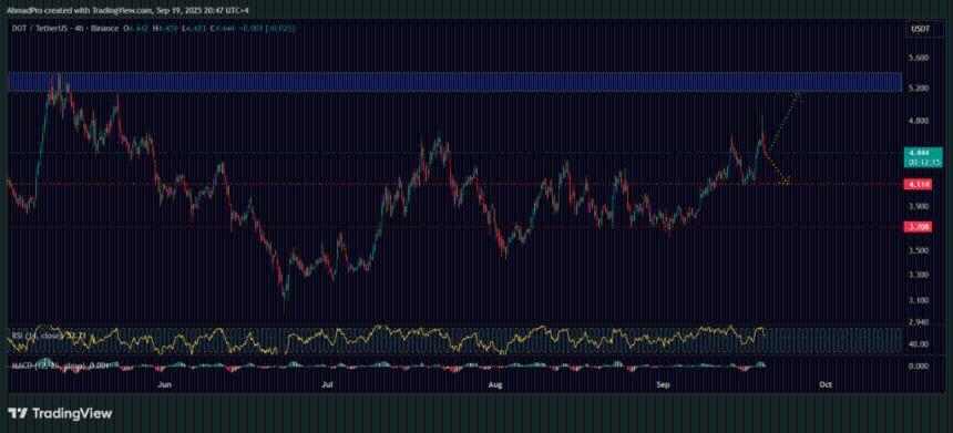 Polkadot 加密货币强势回归：DOT 价格预测与市场分析