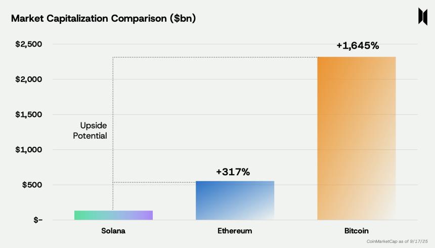 Pantera Capital预测：Solana将成为下一个“机构时刻”焦点，比特币和以太坊的潜力同样不可忽视