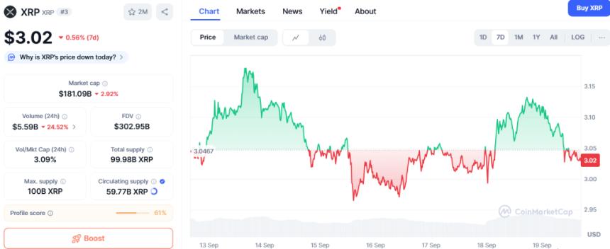 XRP多头目标3.50美元，BNB逼近1,000美元，但Ozak AI或成2025年财富增长新星