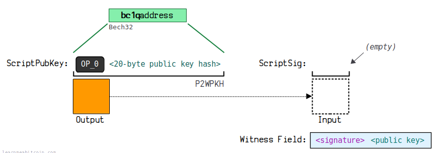 一文系统地理解比特币地址相关的知识体系