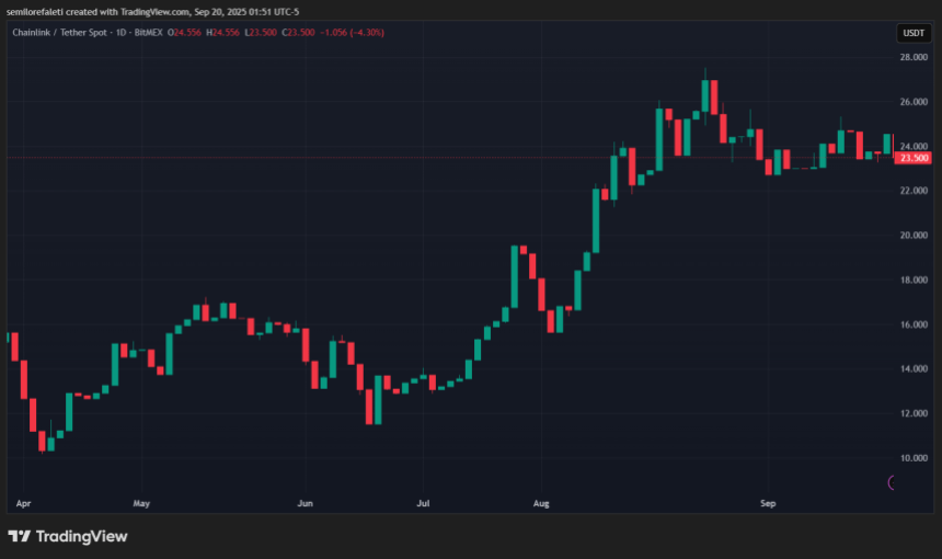 Chainlink Bulls目标锁定30美元，但需先突破25美元关键阻力