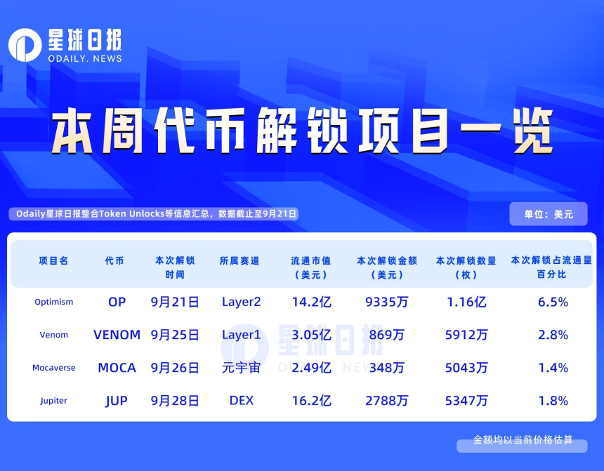 一周代币解锁：OP解锁价值超9000万美元代币