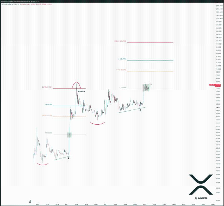 XRP或将迎来史上最强劲反弹，分析师预测目标价达20美元