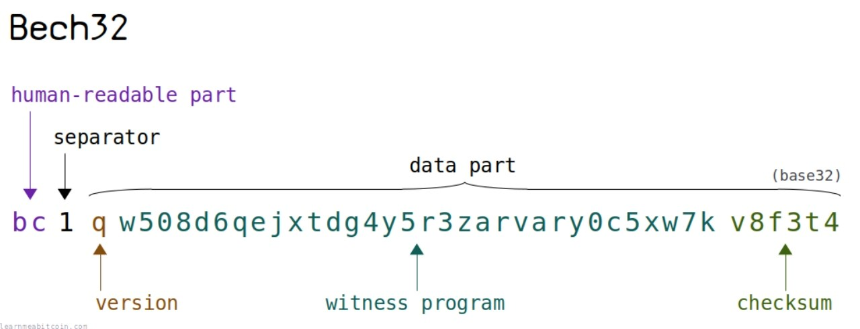 一文系统地理解比特币地址相关的知识体系