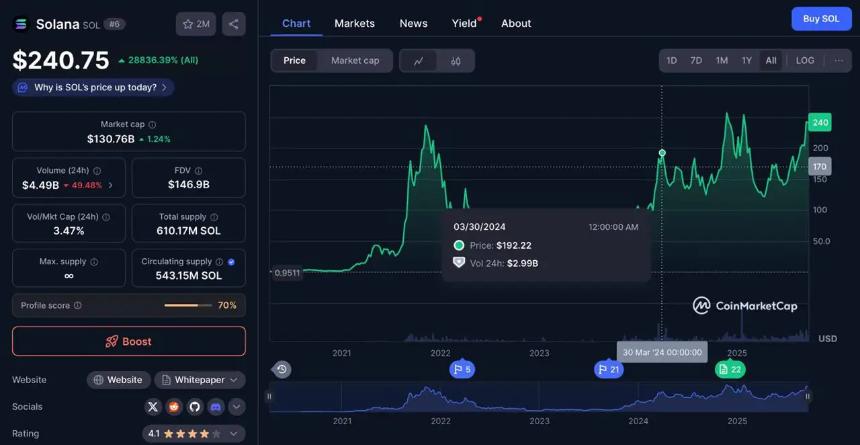 BNB价格预测：能否达到1,500美元的目标？Pepeto是目前最值得购买的加密货币，投资回报率潜力高达20,000%