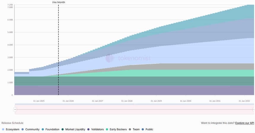 Venom 代币释放曲线