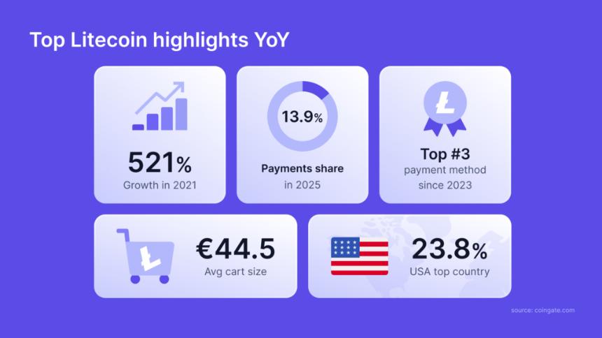 莱特币在全球支付排名中占据主导地位，LTC 使用量攀升