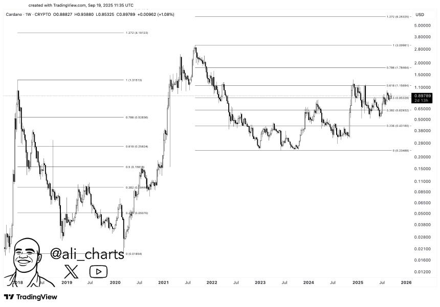  卡尔达诺能否再现2021年暴涨？技术分析揭示3-6美元潜在目标