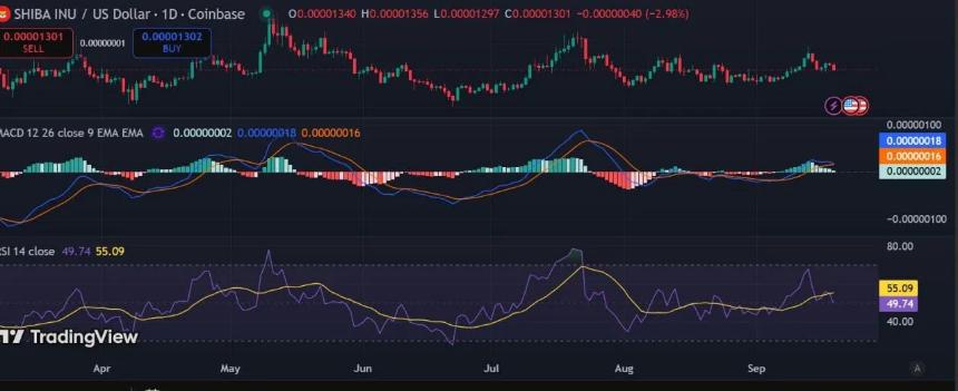 分析师预测柴犬币价格或飙升568%，有望创下历史新高