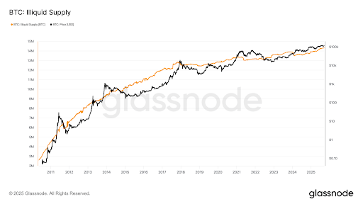  非流动性比特币总量已达到供应量的 72%，这对价格意味着什么？ 
