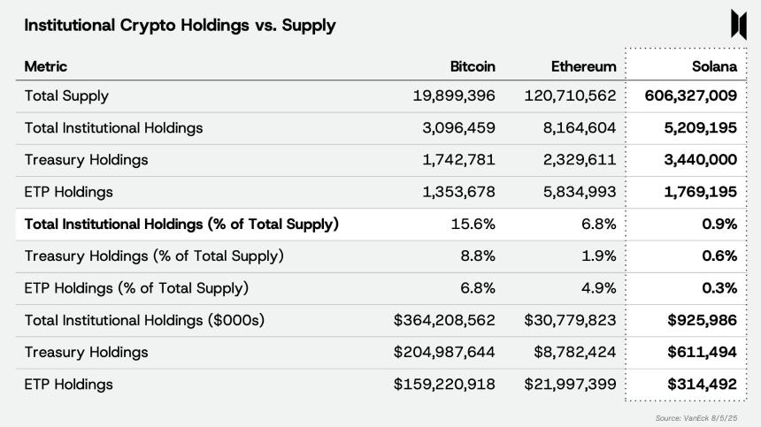 Pantera Capital预测：Solana将成为下一个“机构时刻”焦点，比特币和以太坊的潜力同样不可忽视