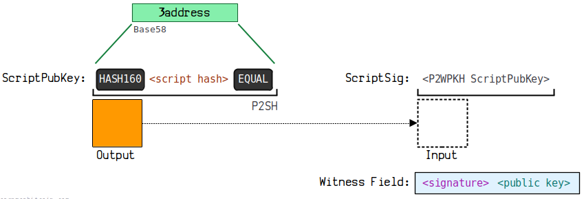 一文系统地理解比特币地址相关的知识体系